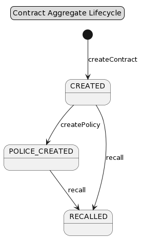 Sample State Diagram