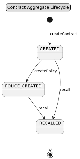 Sample State Diagram
