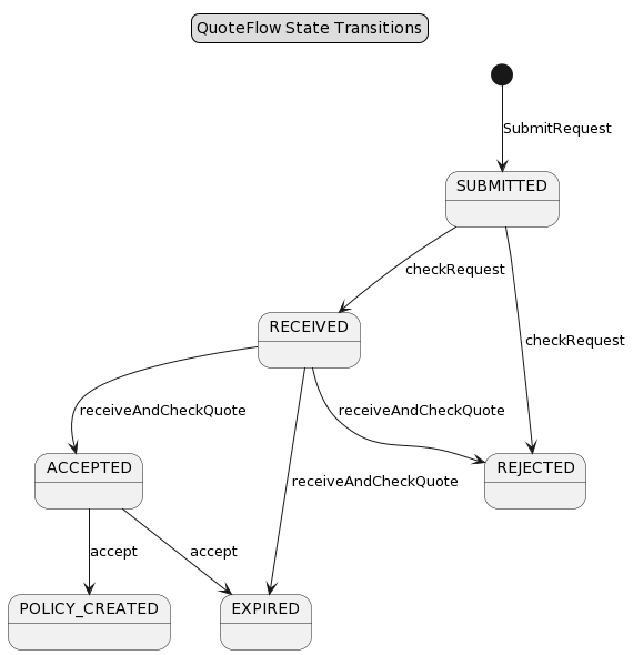 Plantuml Generator Context Mapper