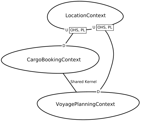DDD Cargo Sample Application Context Map
