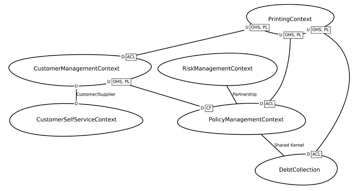 Context Map of the insurance example, generated with Context Mapper