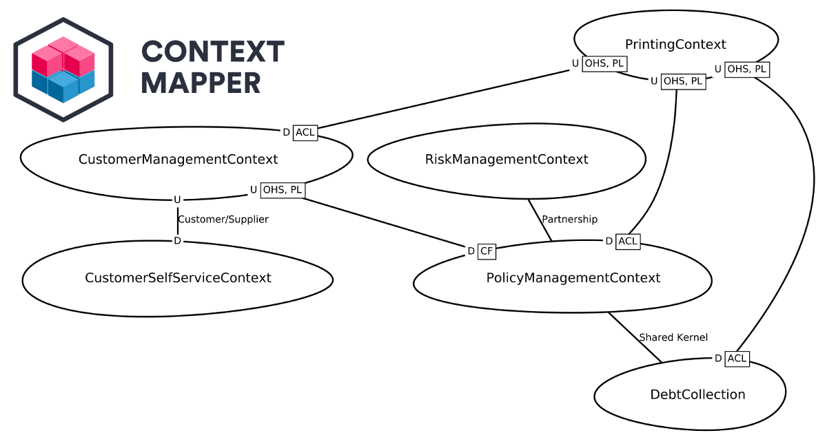 Context map. Context Map примеры.
