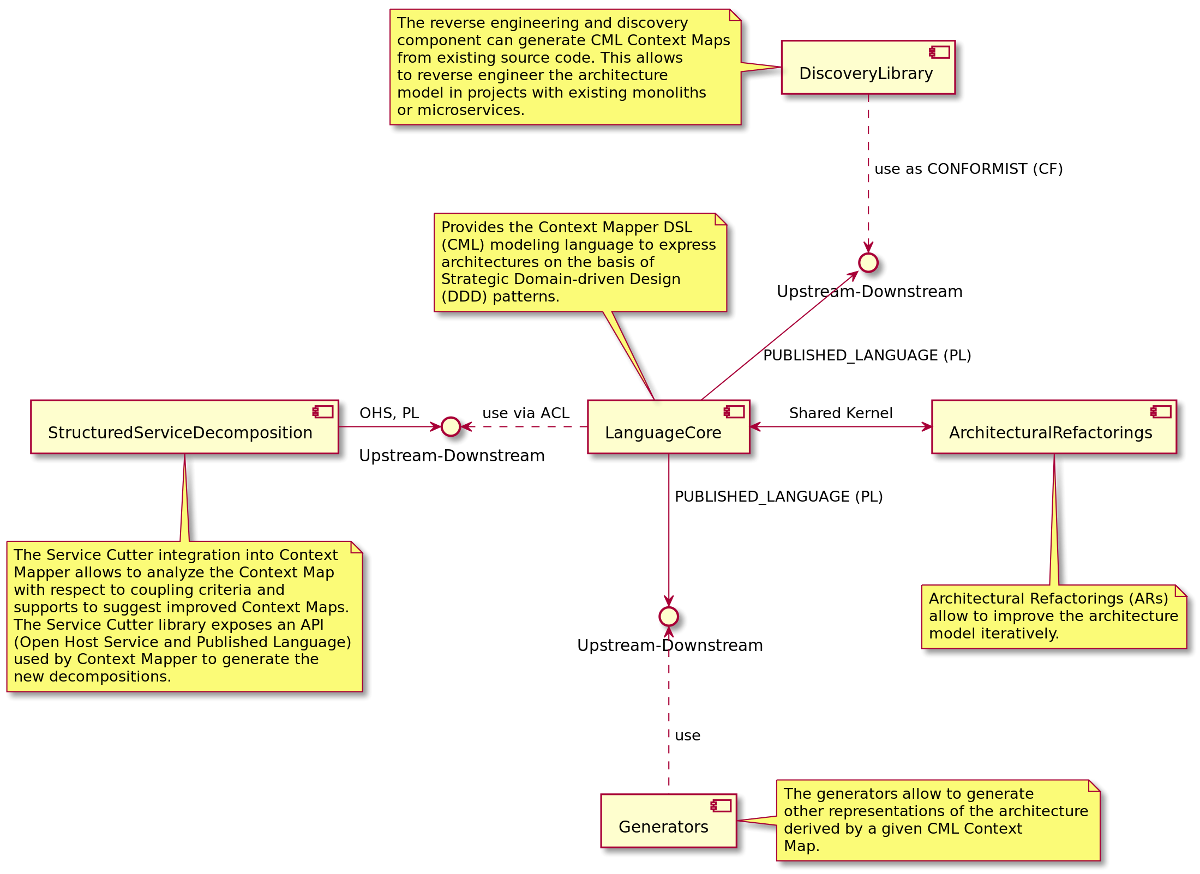 Context Mapper Framework Components