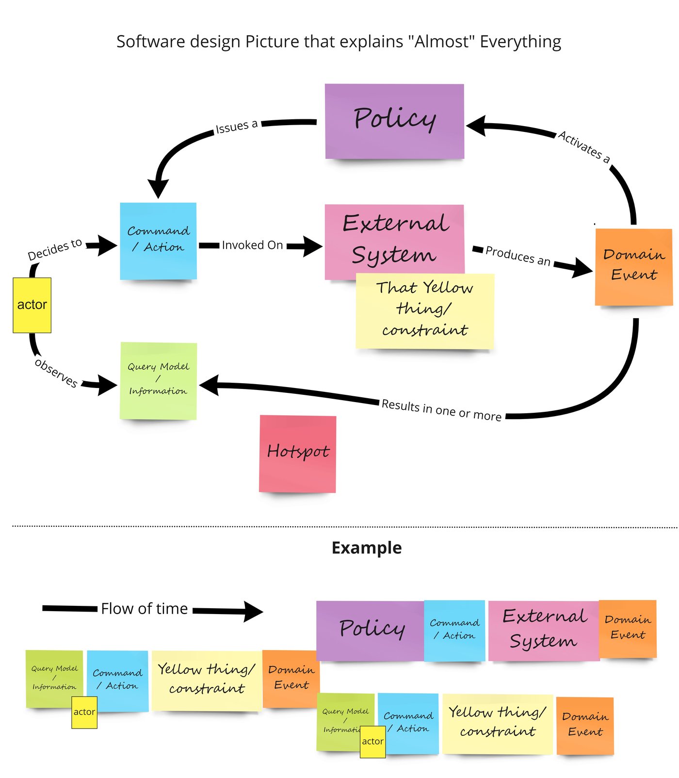 Event Storming Picture