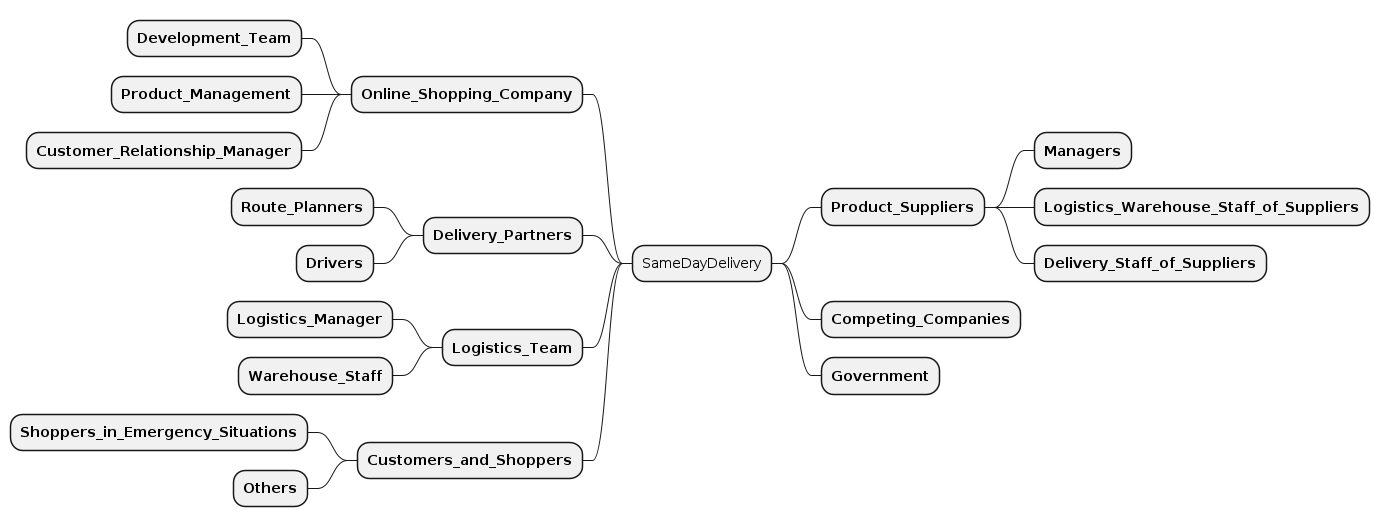 Stakeholder Map Example