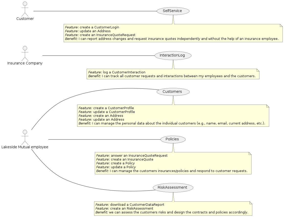 Use Case diagram with all features in Note - An example