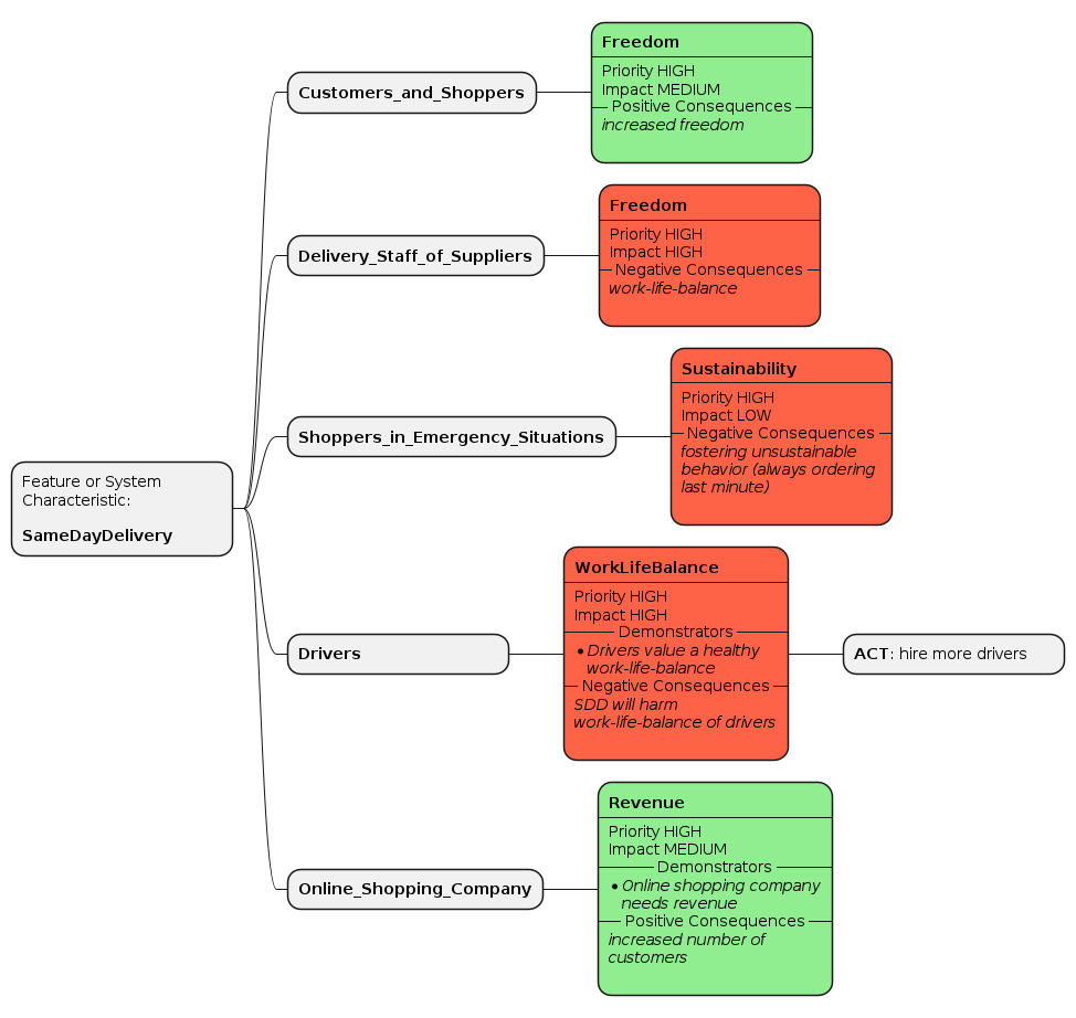 Exemplary Value Impact Map - Generated out of a CML model with the PlantUML generator